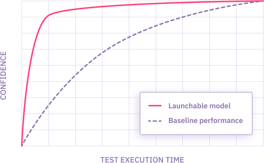 Test impact analysis - Launchable confidence curve