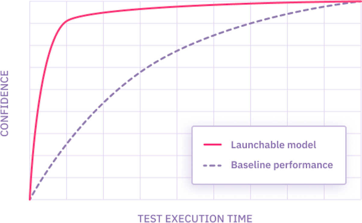 Test impact analysis - Launchable confidence curve