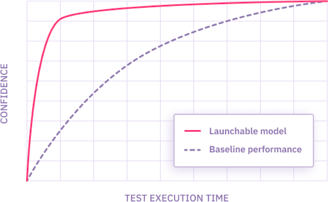Test impact analysis - Launchable confidence curve