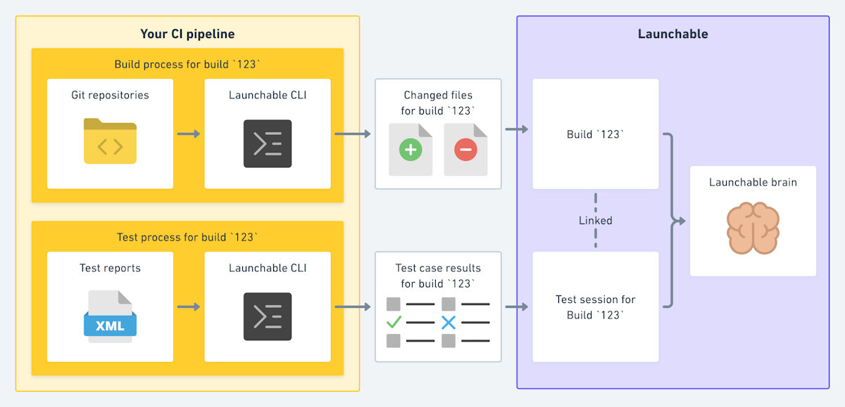 Recording data with Launchable diagram