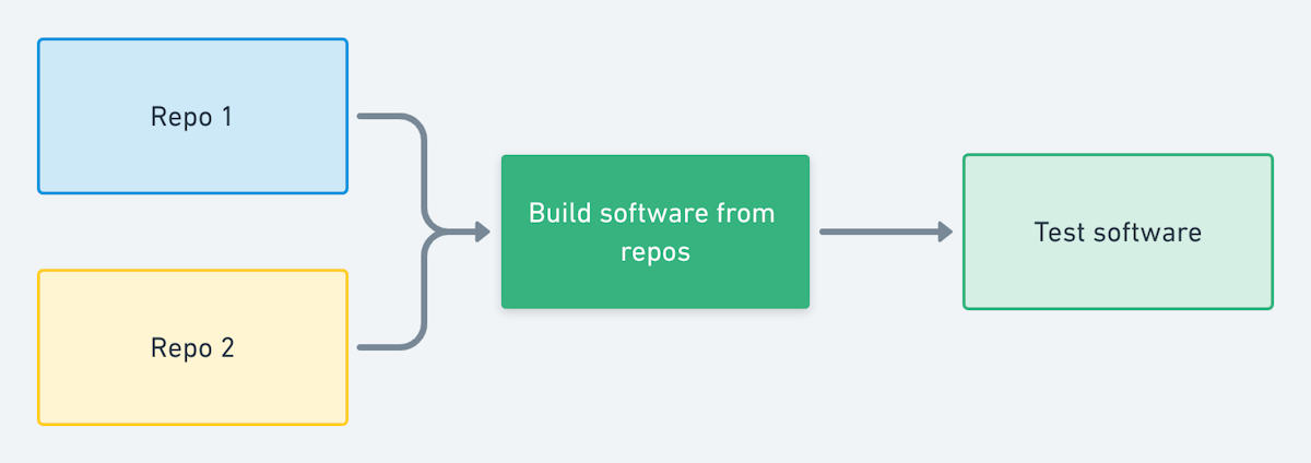 Recording builds from multiple repositories | Launchable Docs