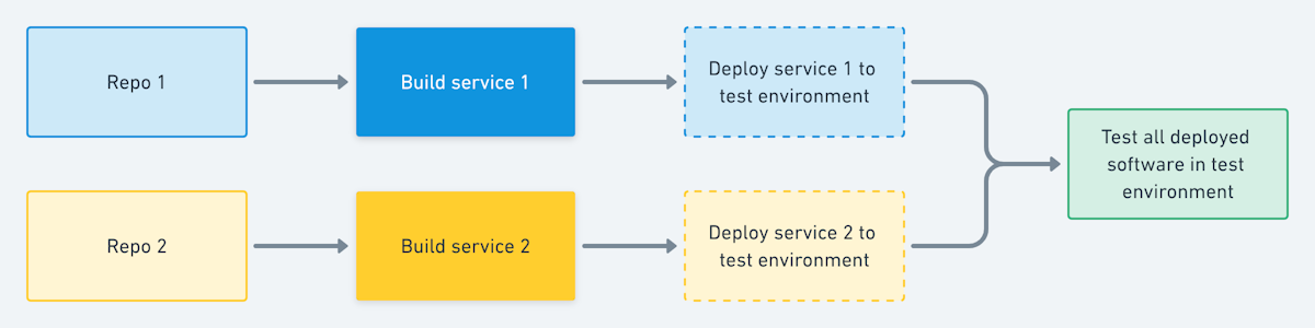 Recording from multiple repos built separately