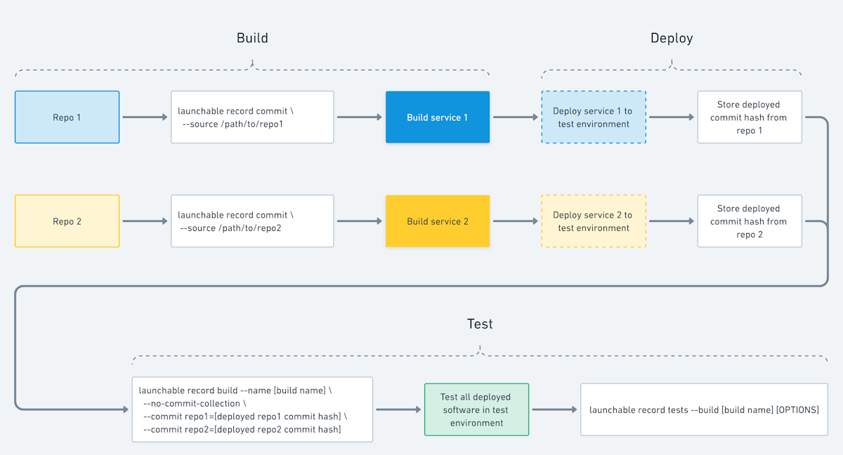 Recording from multiple repos built separately detailed