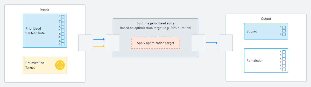 Optimization target