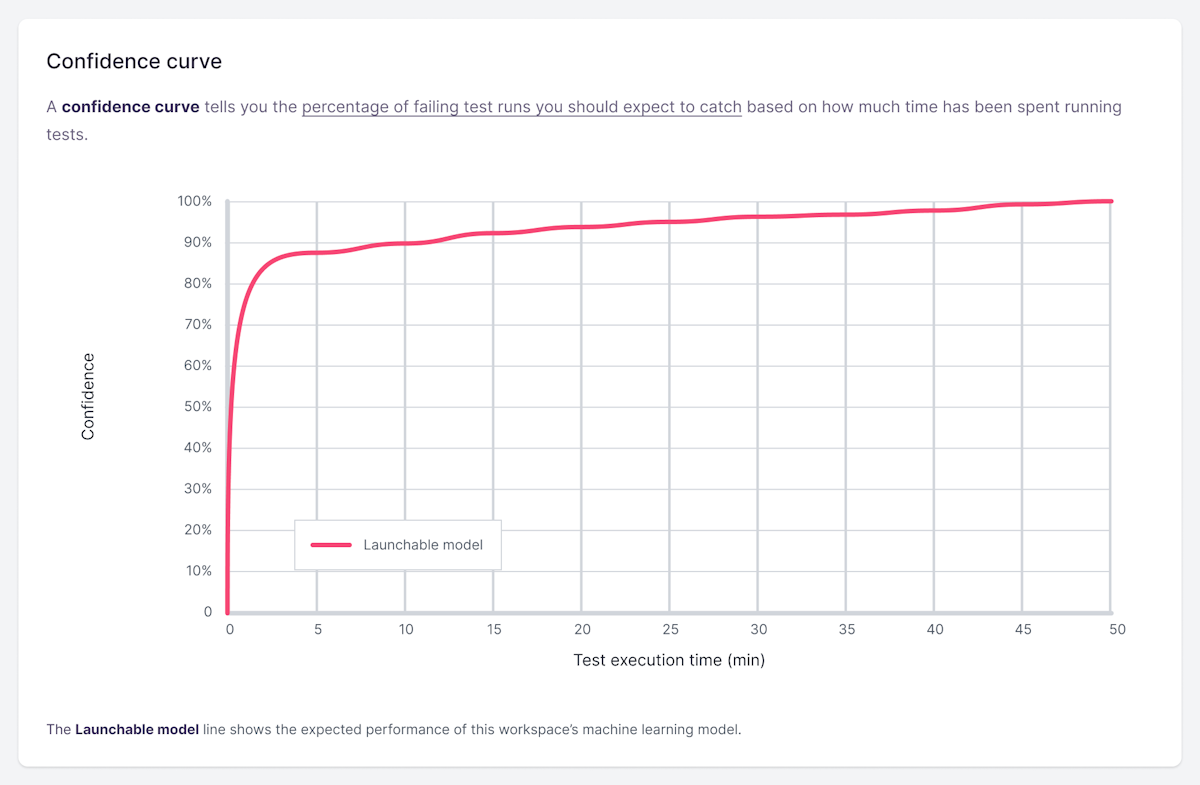 Confidence curve