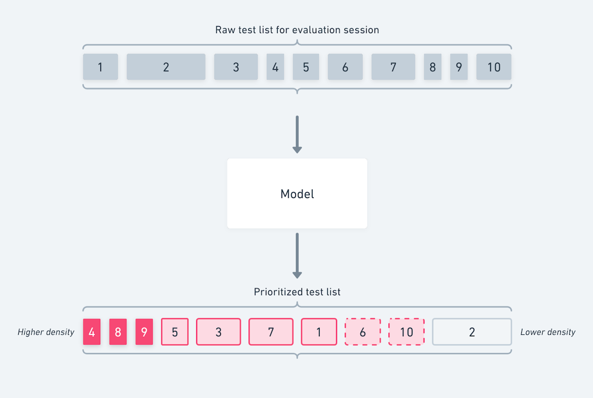 Prioritized evaluation session