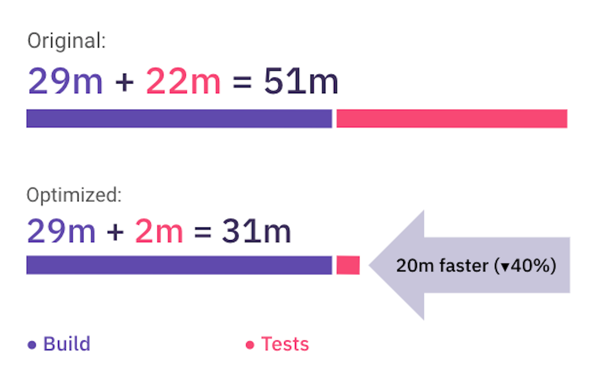 Rocket9 Impact: 90% reduction in test times