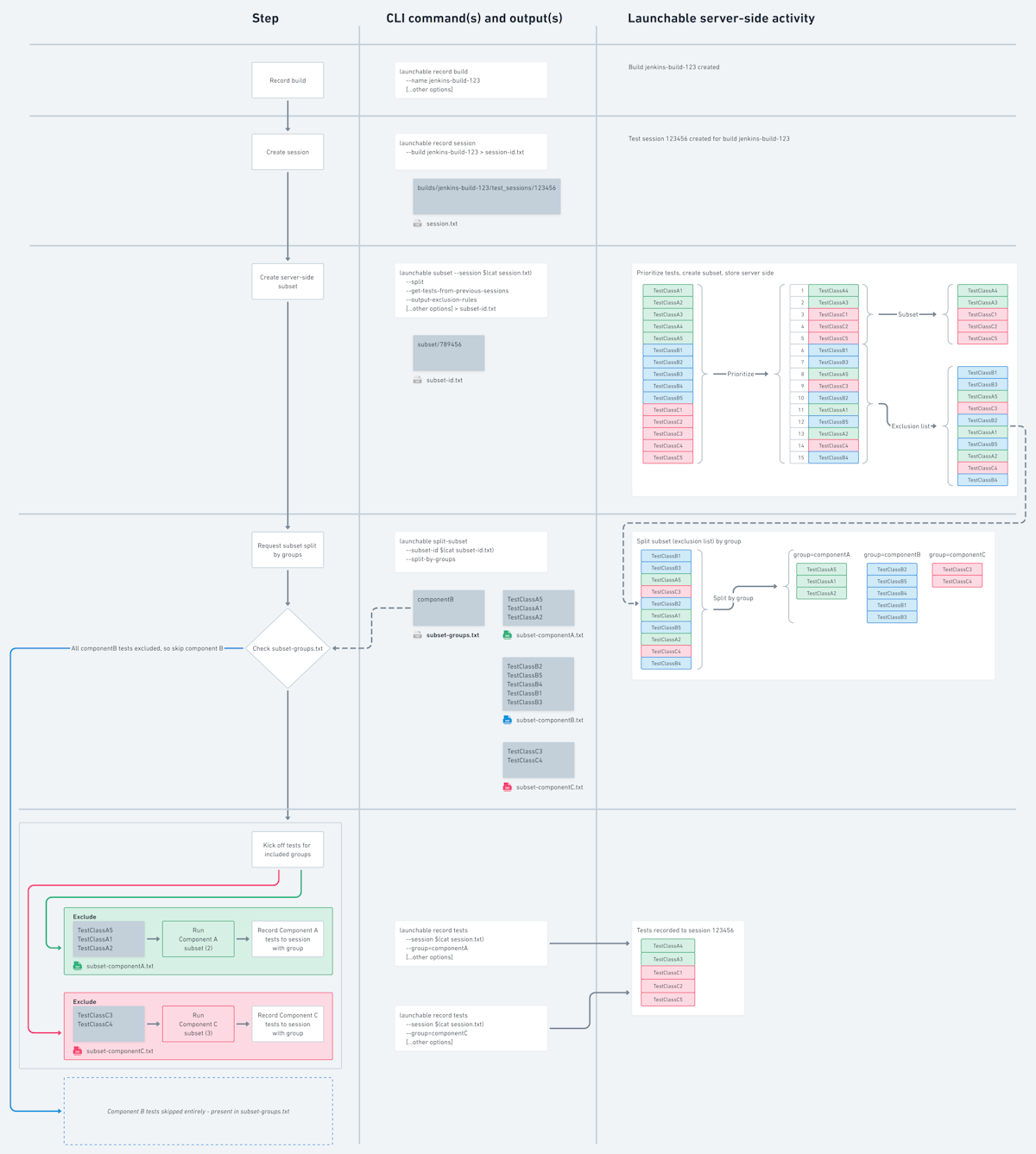 Entire Zero Input Subsetting flow with --split-by-groups added in