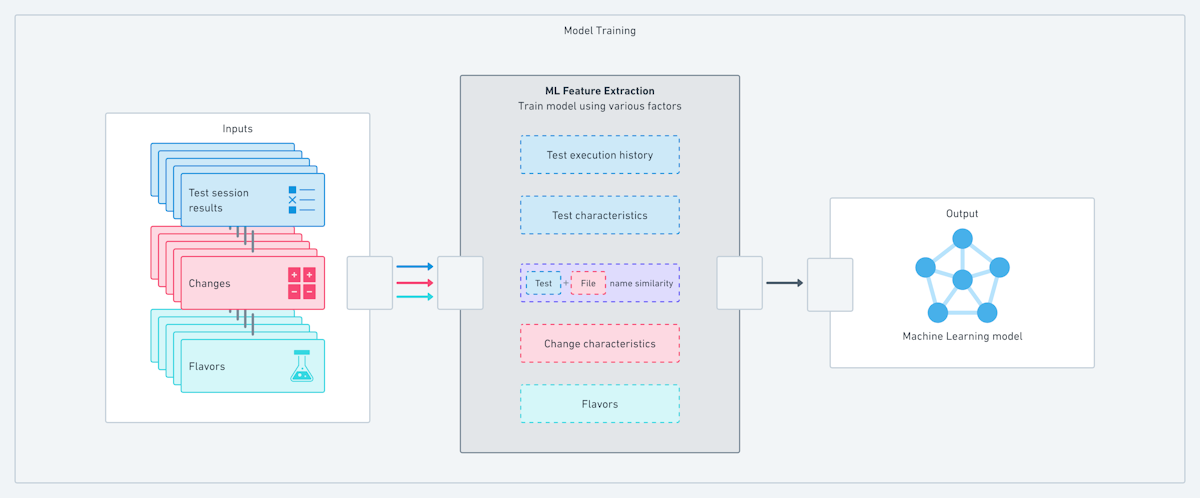 Model training uses various historical data