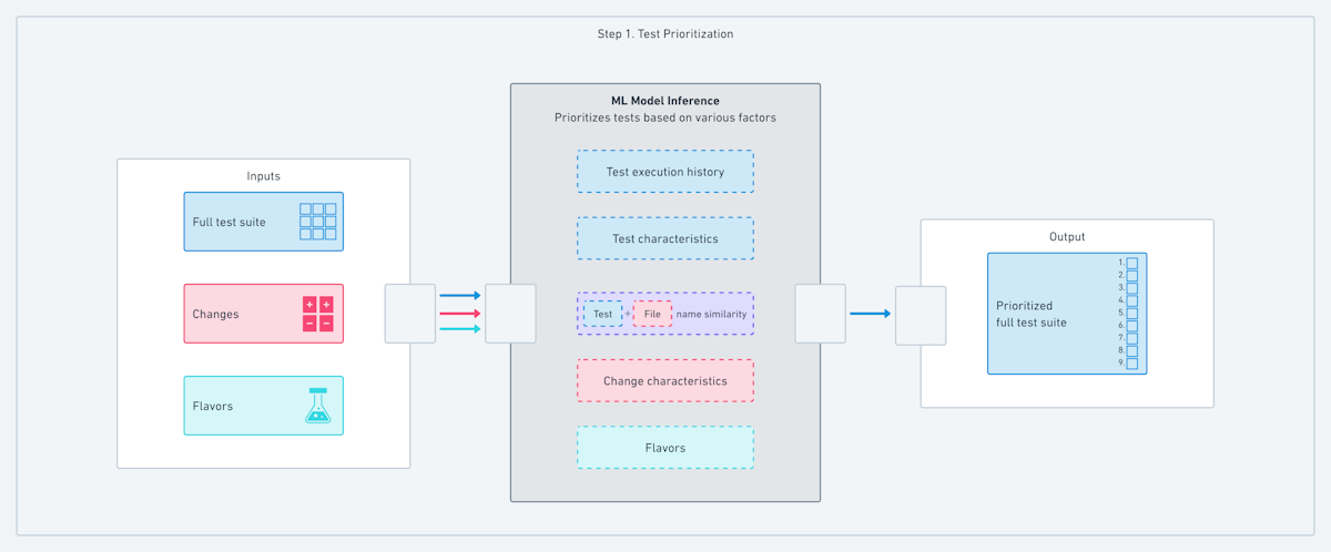 Test prioritization