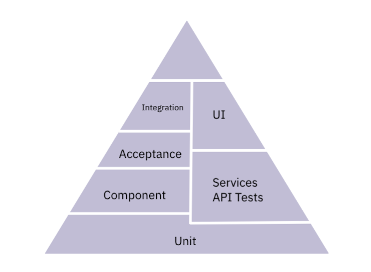 Test pyramid