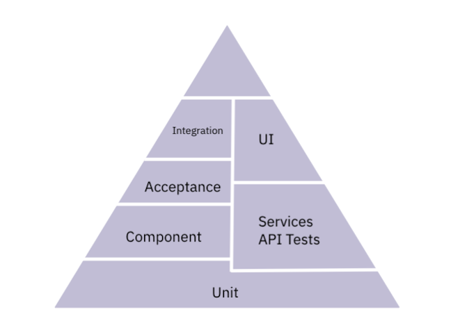Test pyramid