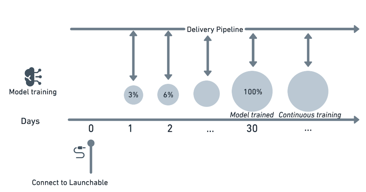 How long to train ML model
