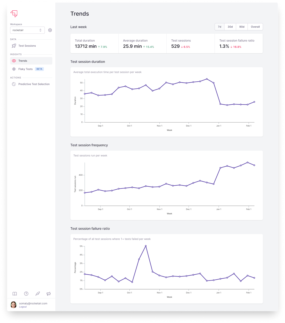 Test Insight Trends