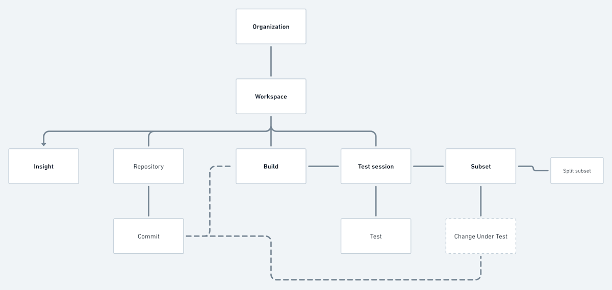 Object model