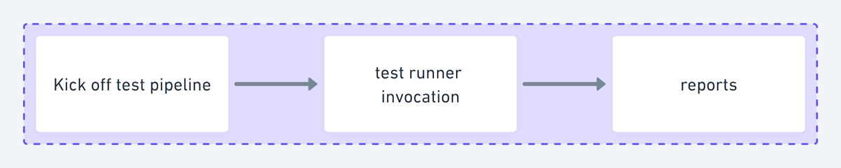 Test session definition