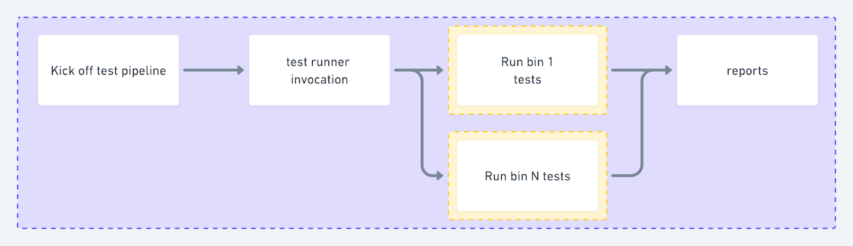 Test session definition