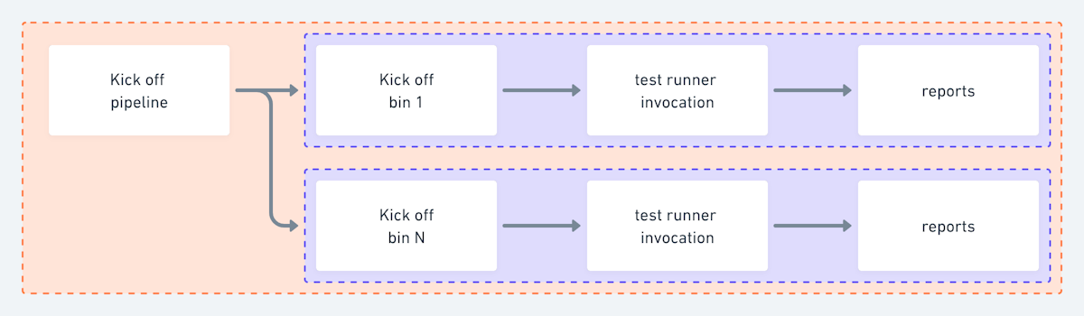 Test session definition