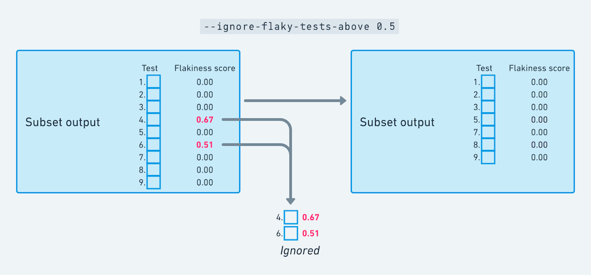 ignore flaky test