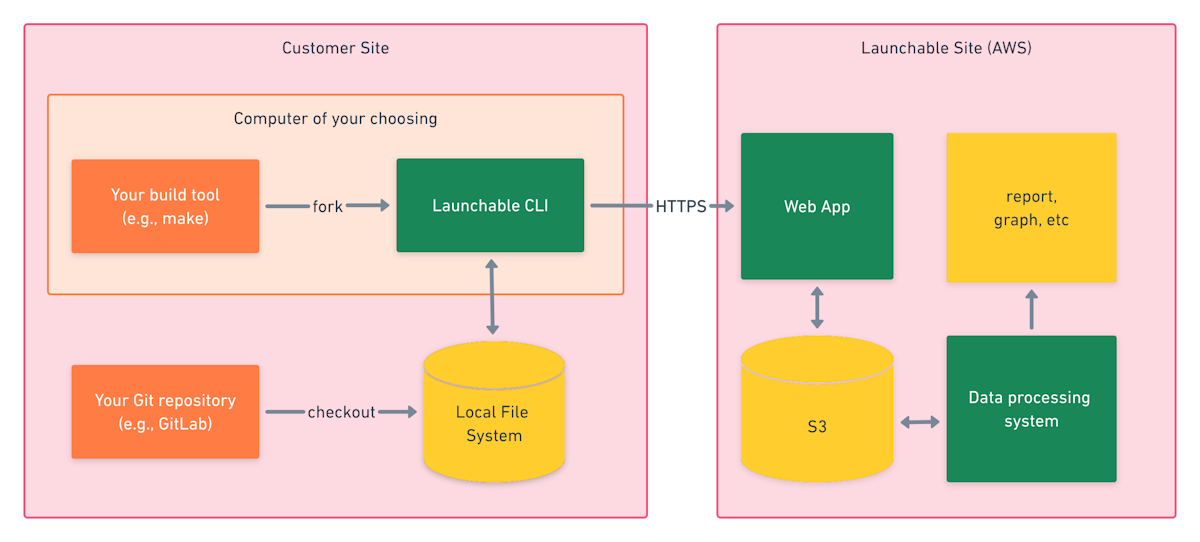 Launchable security data flow