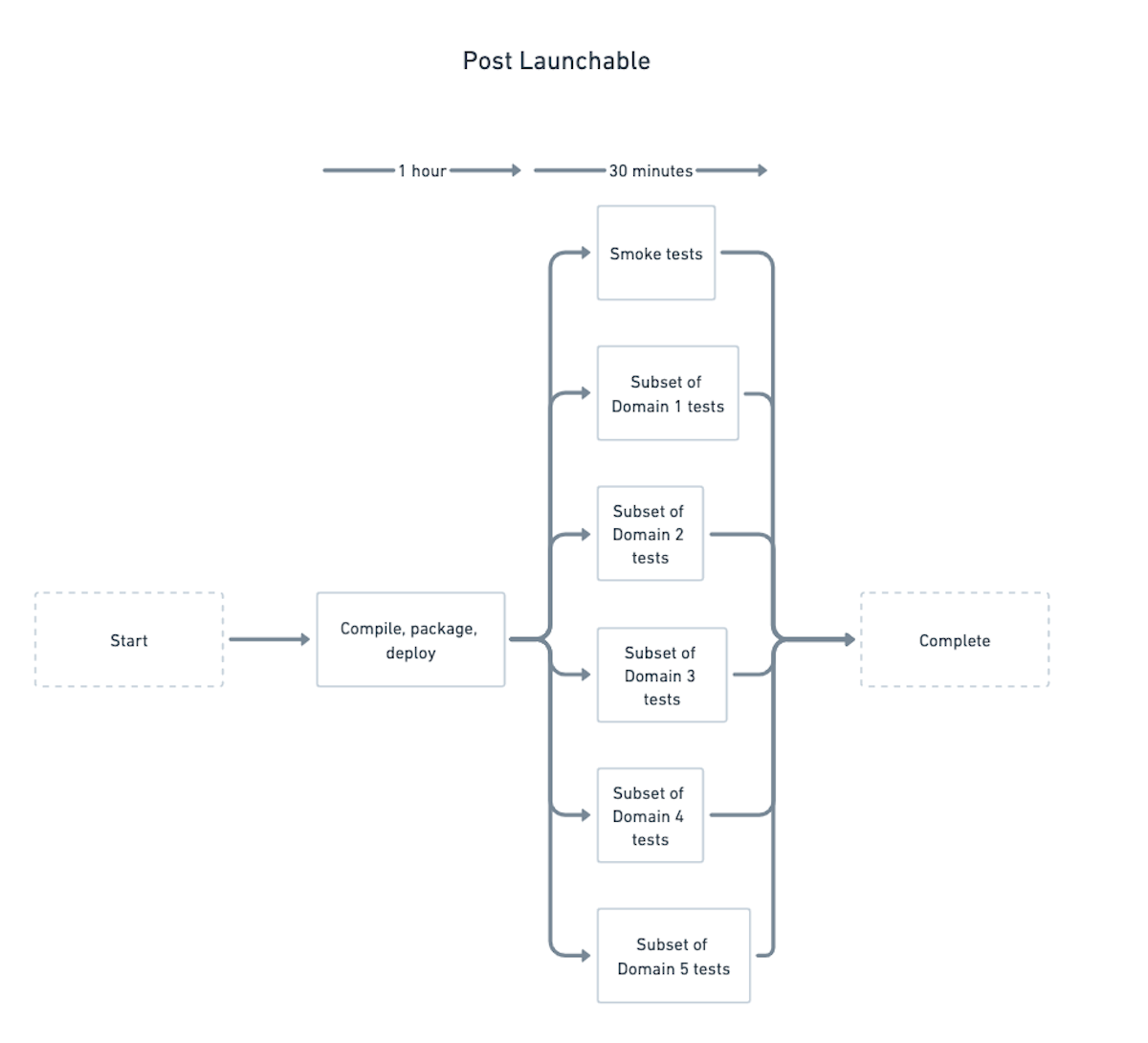 NRI post-Launchable