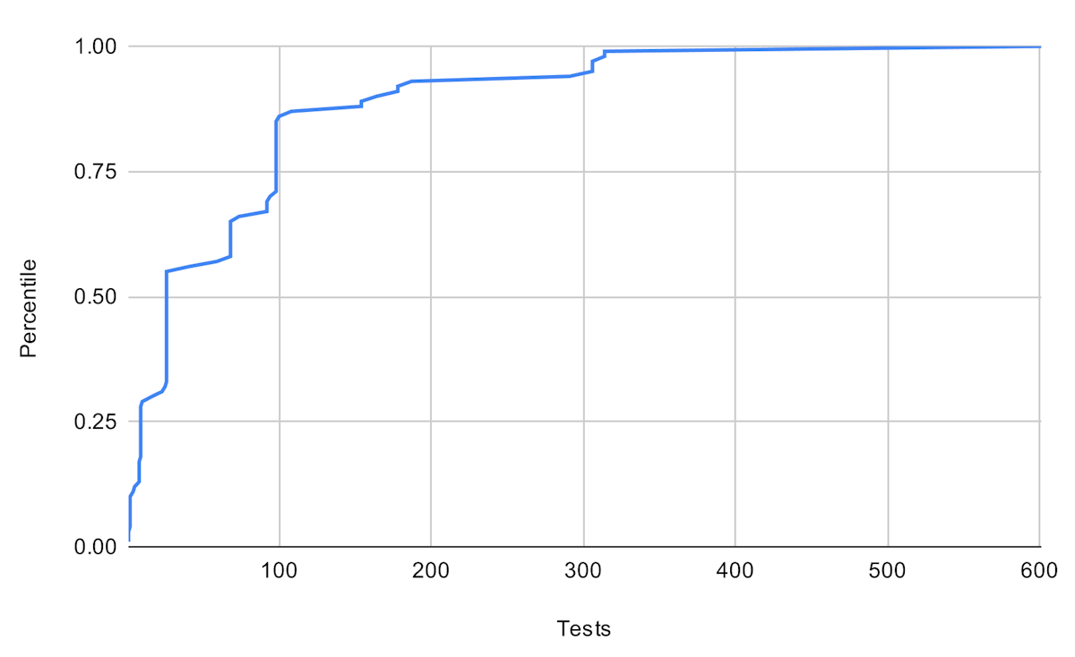 Intel DAOS tests percentile chart