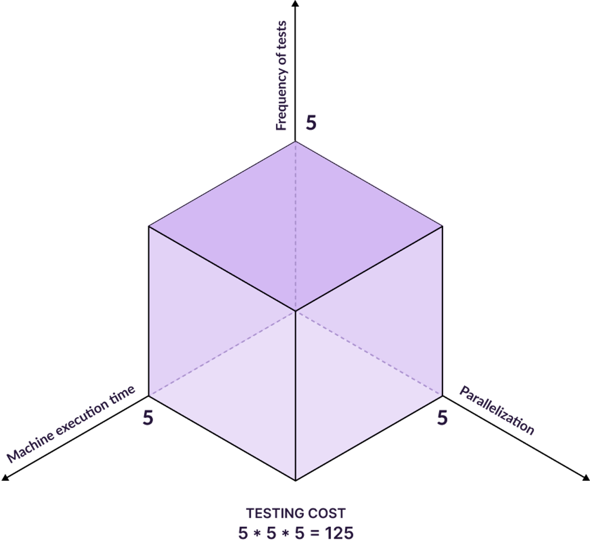 Testing costs in traditional method