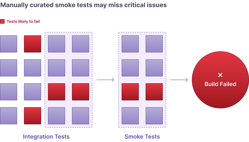 Manually curated smoke tests may miss critical issues