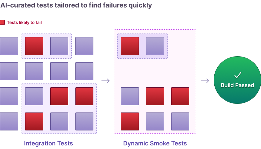 AI-curated tests tailored to find failures quickly