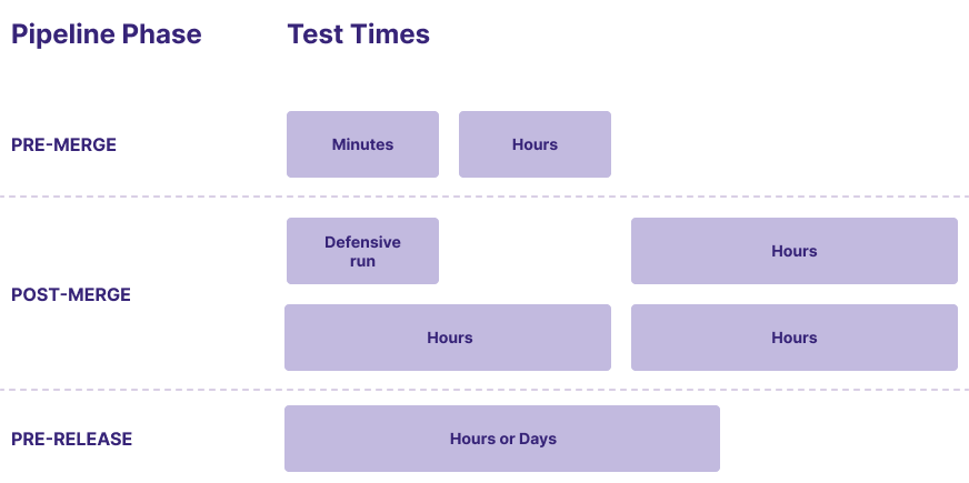 The gauntlet of tests that a commit must pass through pipeline diagram