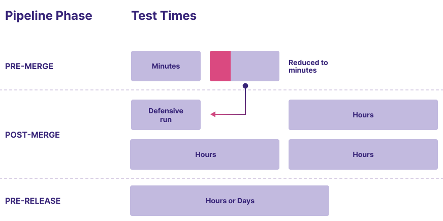 Pipeline and test times diagram