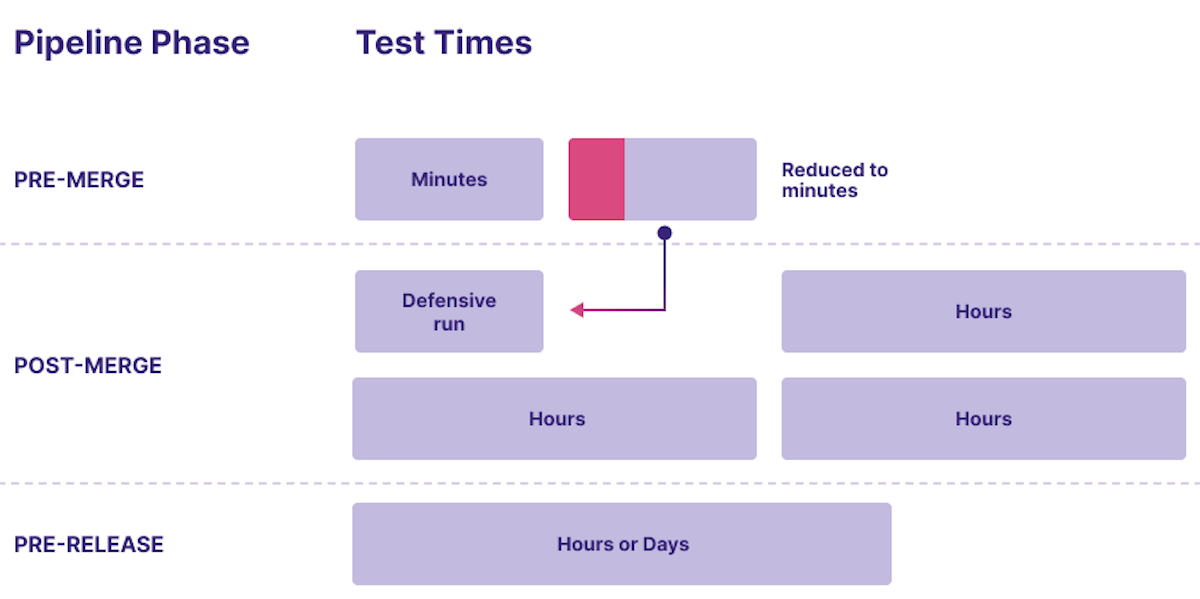 Pipeline and test times diagram