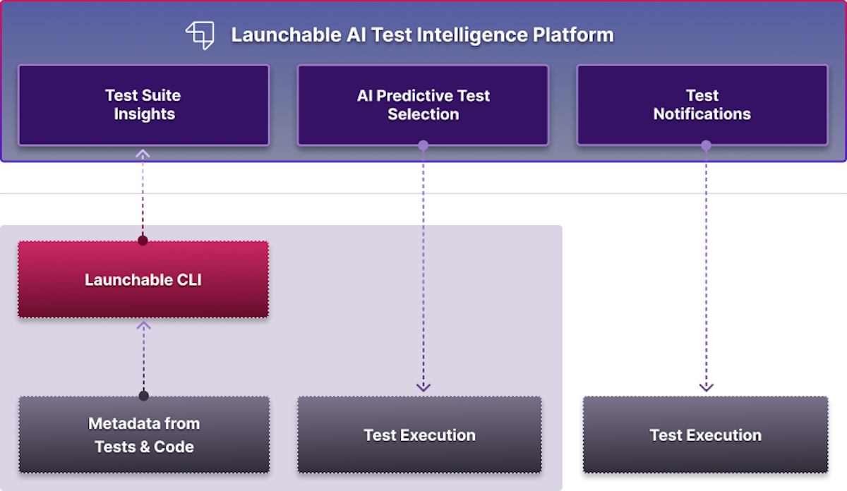 Launchable platform diagram