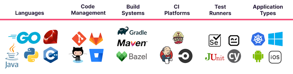 Launchable works with your existing tools