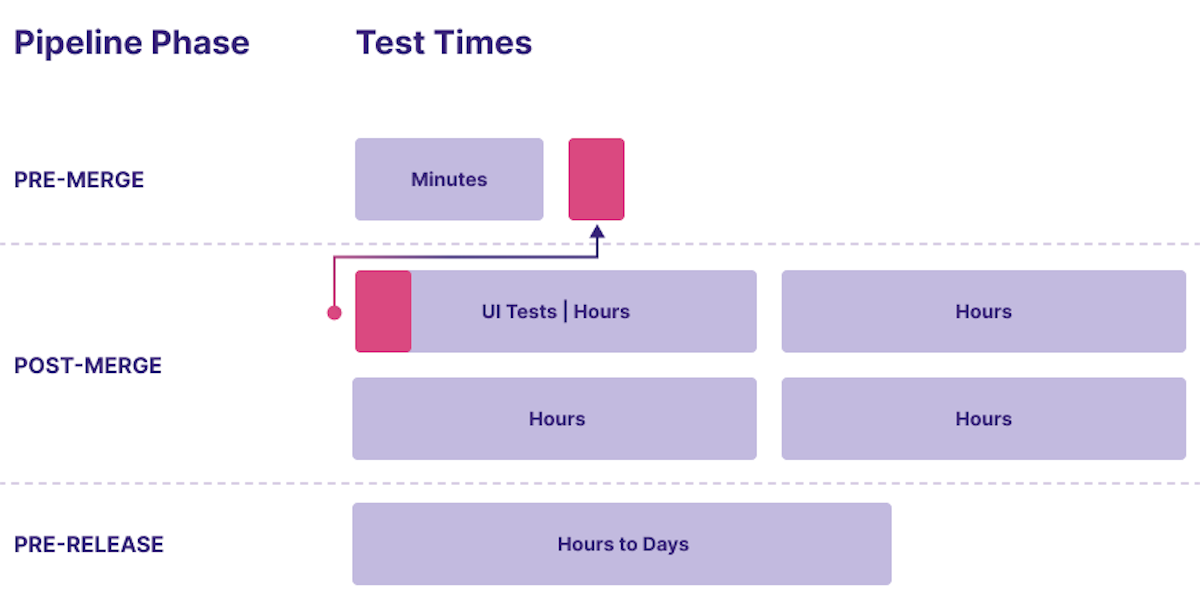 Post-merge UI tests shifted left, bringing faster feedback to devs