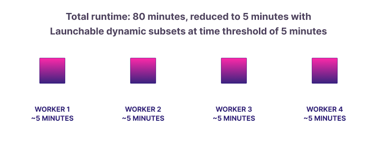 Test execution times: machine time 20 minutes; wall clock time 5 minutes