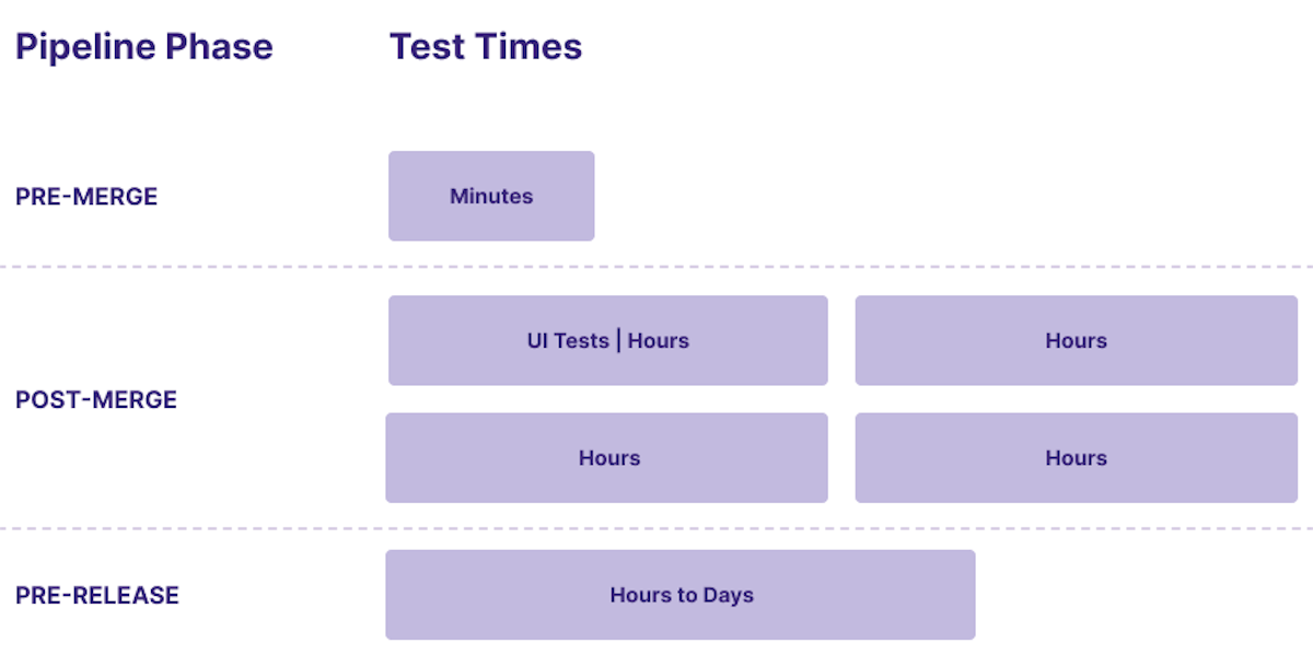 UI test feedback is coming in late