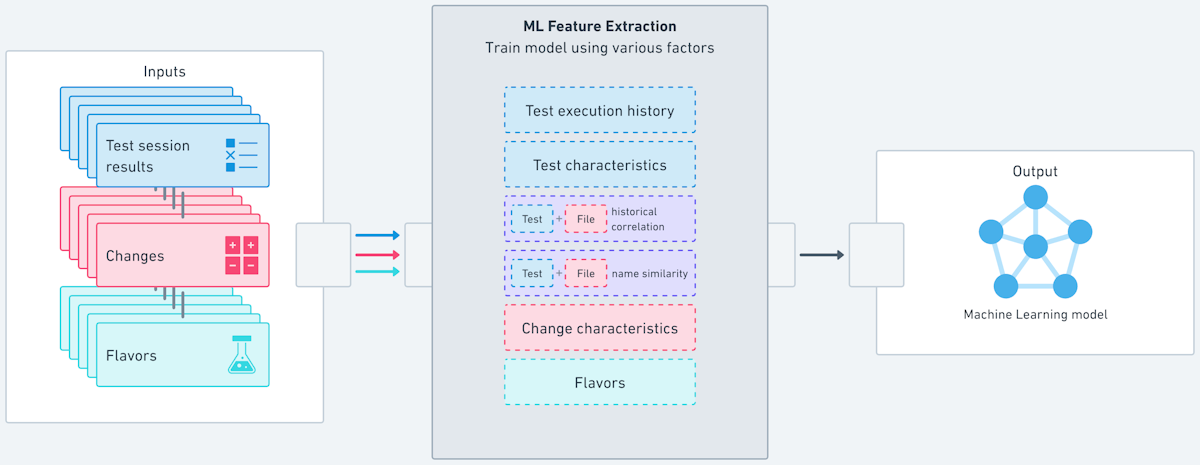 diagram of feature extraction and model training
