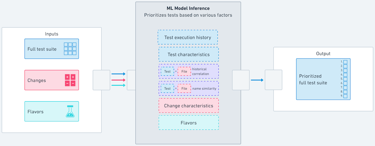 diagram of ML model inference