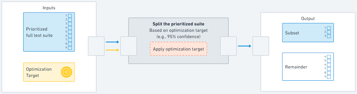 diagram of subset creation from prioritized test suite