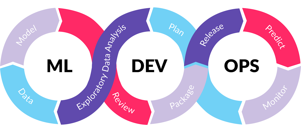 ML, Dev and Ops process