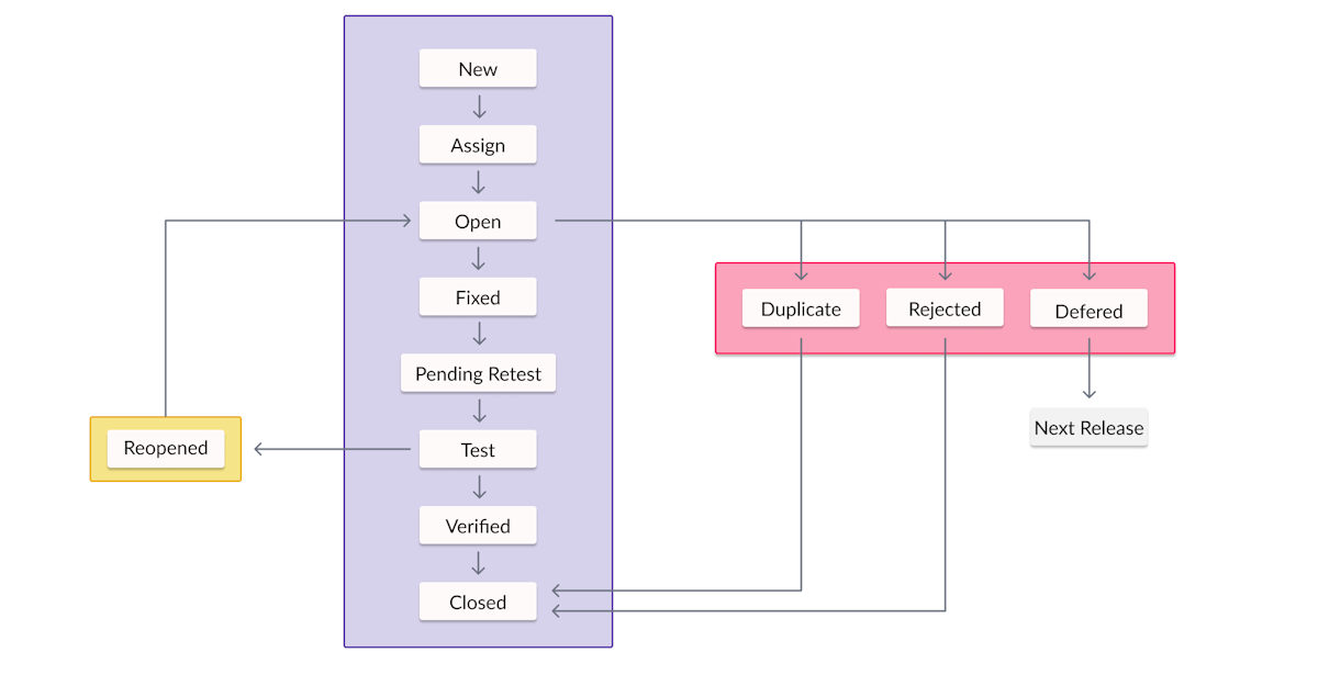 defect cycle