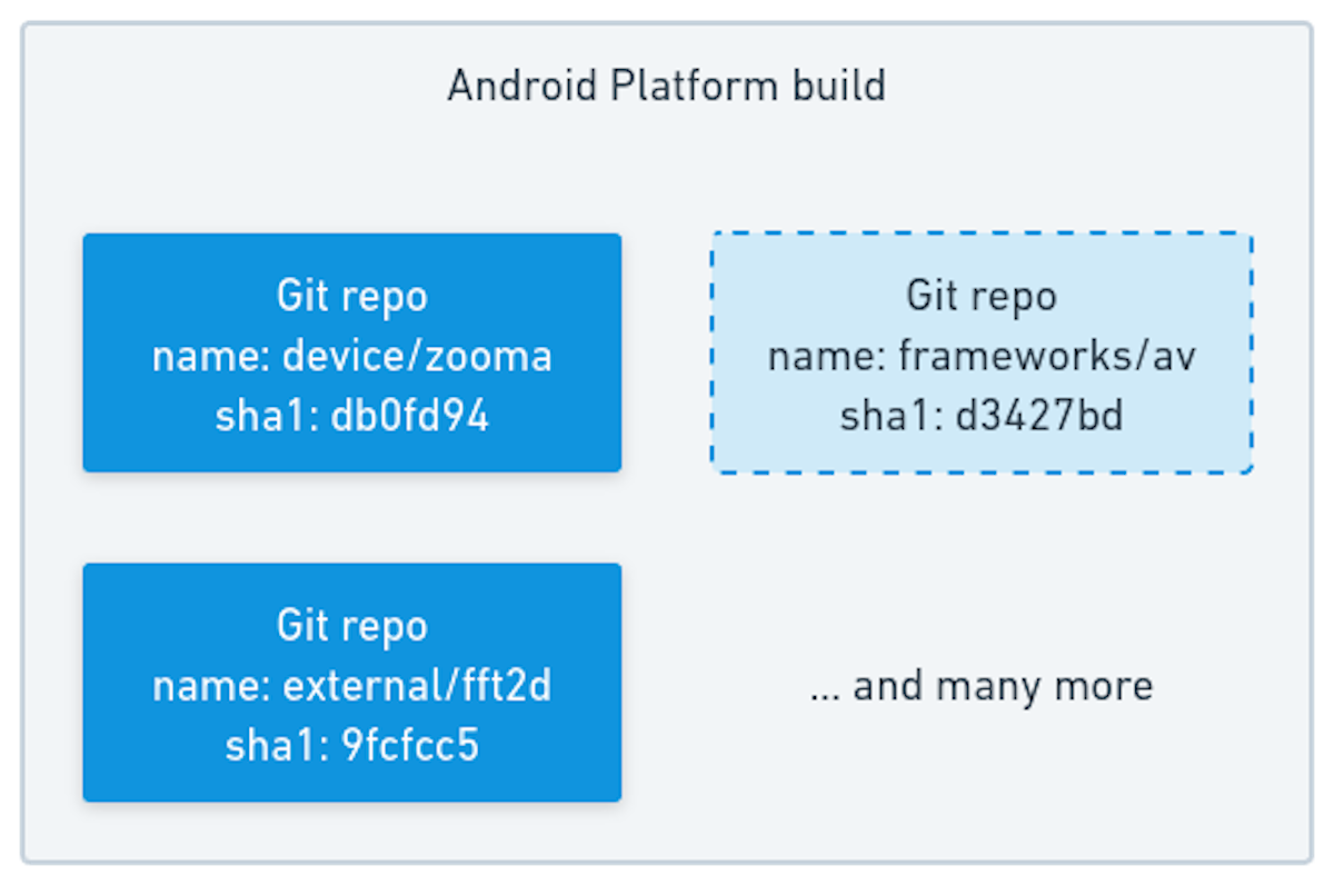 Sample multi repo incremental build project