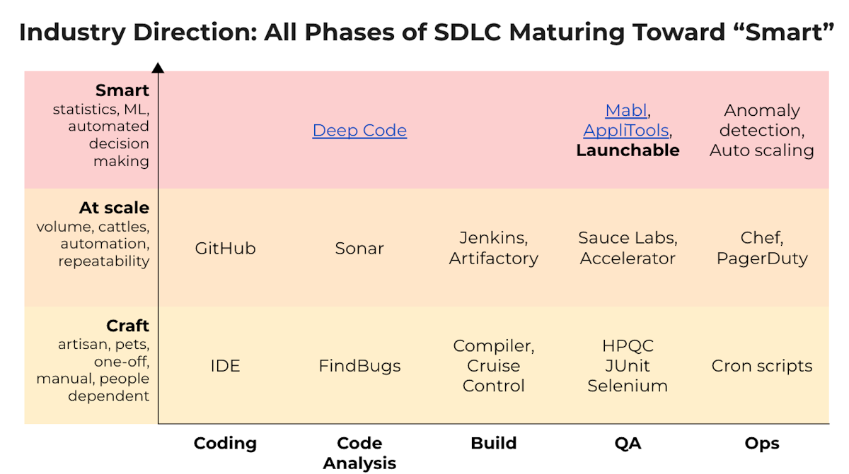 Industry Direction: All phases of SDLC maturing toward "Smart"