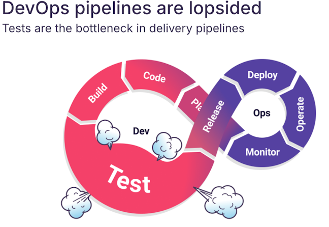 DevOps pipelines are lopsided
