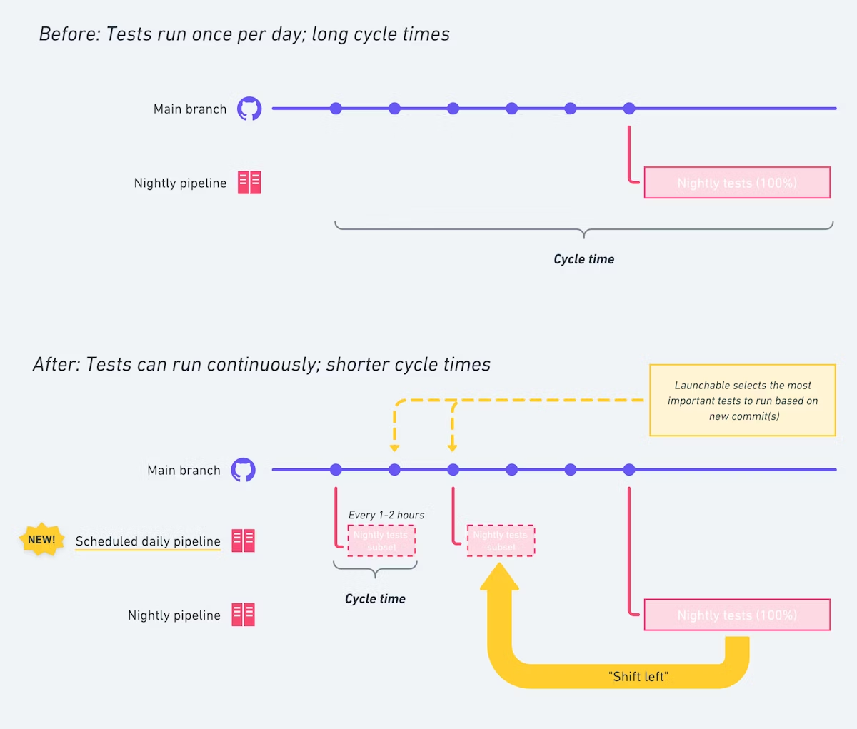 Shift-left a test suite to find issues earlier in the pipeline