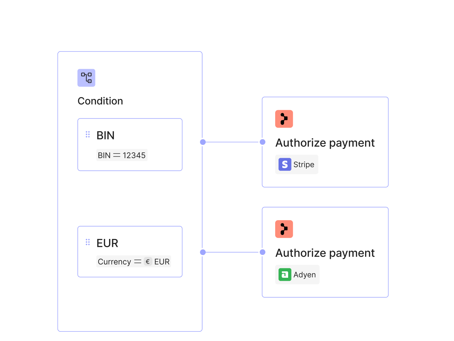 Route to the optimal provider