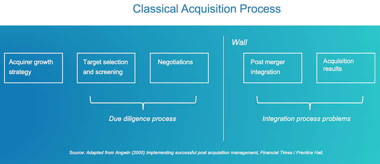 Classical M&A process