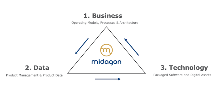 Midagon Business - Data - Technology triangle