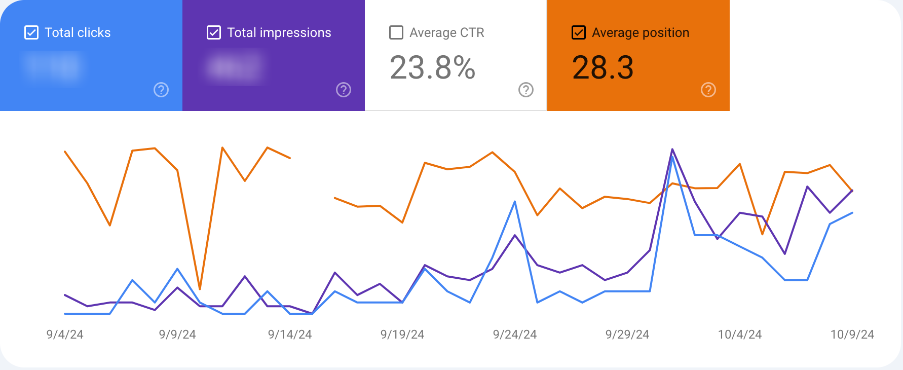 Graph showing good indexation and searchability from the day first from the deployment
